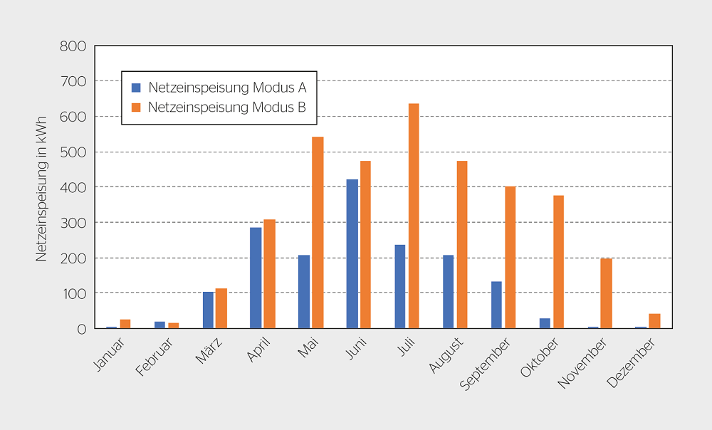 Vergleich der beiden Messmethoden bei der Einspeisung von elektrischer Energie des Einfamilienhauses im Jahr 2021. Modus A wurde mit Energiemanagementsystem gemessen und Modus B wurde mit einem Smart Meter gemessen.