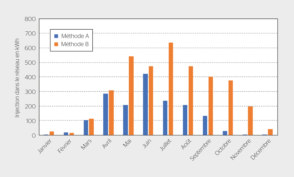 Comparaison des deux méthodes de mesure lors de l’injection d’énergie électrique dans le réseau par la maison individuelle en 2021. La méthode A a été mesurée avec le système de gestion de l’énergie, la méthode B avec un smart meter.
