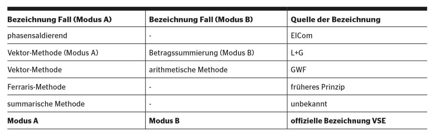 Übersicht über die gängigsten Begriffe rund um das Thema Messmethode.