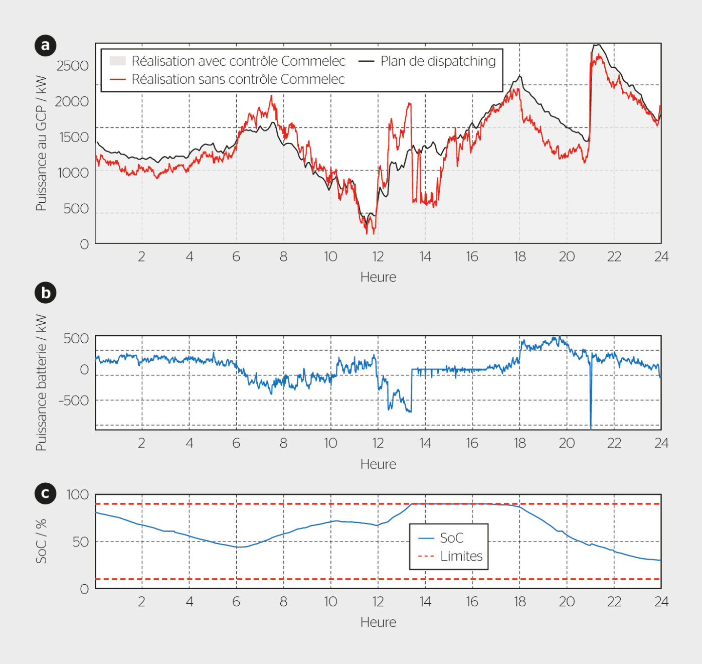<strong>Figure 4</strong> (a) Suivi du plan de dispatching: puissance active au point de connexion au réseau (GPC ou slack node) avec ou sans contrôle avec le système Commelec. (b) Compensation de la puissance active par le système de stockage d’énergie par batterie et (c) évolution correspondante de l’état de charge (SoC) de la batterie.