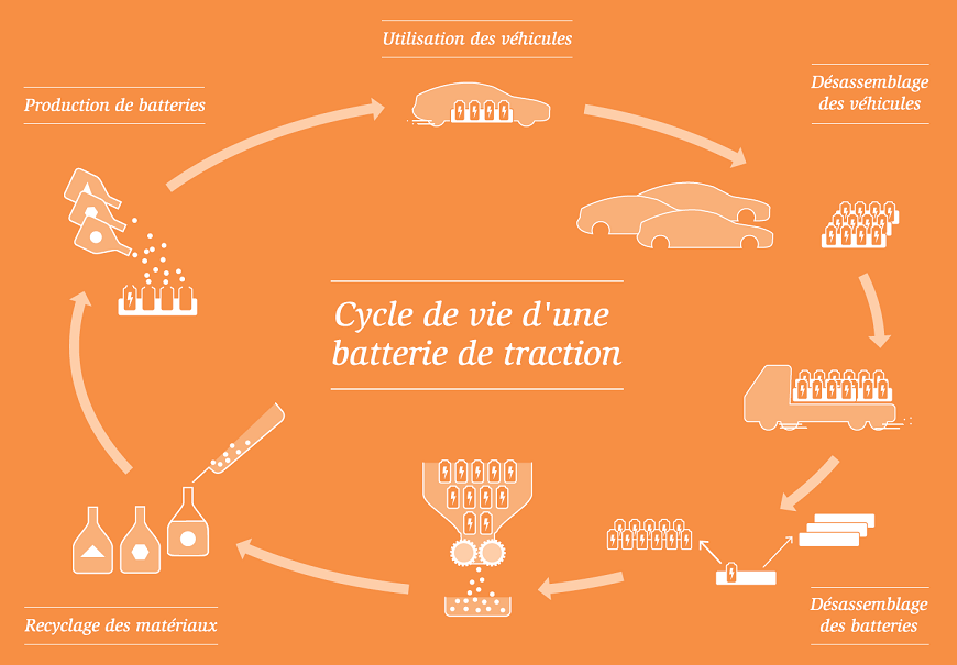 Cycle de vie d'une batterie de traction.