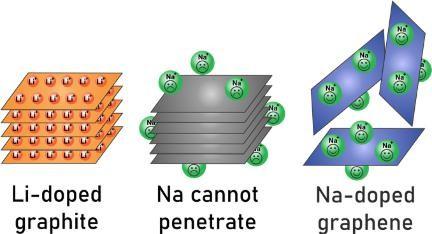 (De g. à d.) Les anodes courantes utilisées dans les batteries lithium-ion sont constituées de graphite dopé au lithium. Le sodium (Na) ne peut pas pénétrer dans le graphite. La solution développée (à droite) sépare les couches de graphène, afin que le sodium puisse les doper efficacement.