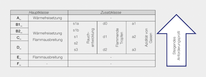 <strong>Bild 2</strong> Klassifizierung des Brandverhaltens.