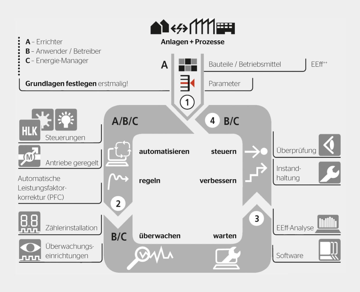 <strong>Bild 1</strong> Iterativer Prozess eines Energie-Effizienz-Managements.