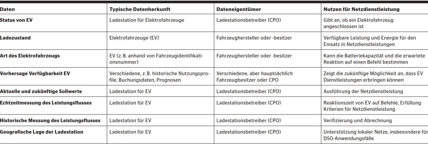 <b>Tabelle 1</b> Wichtige Datenelemente in V2G für die Anwendungsfälle der primären und sekundären Steuerung. <i>(Tabelle durch Anklicken vergrössern)</i>
