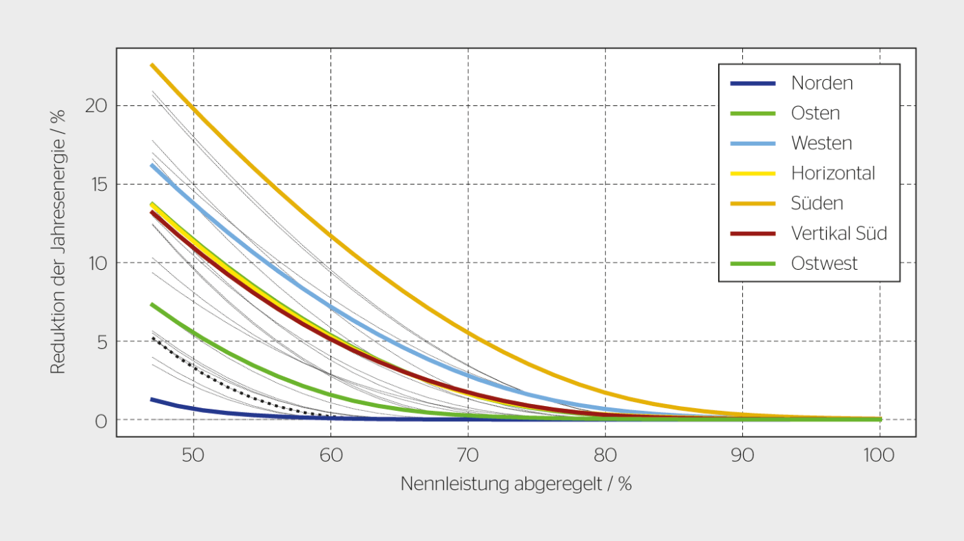 <b>Bild 3</b> Abregelverluste. PV-Messung 5-s-Werte ohne Eigenverbrauch bei unterschiedlicher Ausrichtung: dunkelblau: –13,2° Süden 35° Neigung, grün: –103,2° Osten 35° Neigung, hellblau: 76,8° Westen 35° Neigung, hellgelb: horizontal, dunkelgelb: –13,2° Süden 35° Neigung, rot: –13,2° Süden vertikal, hellgrün: gleiche Aufteilung auf 76,8° West und –103,2° Ost mit 35° Neigung. Graue Linien: 15-min-Werte von 22 PV-Anlagen mit Eigenverbrauch.