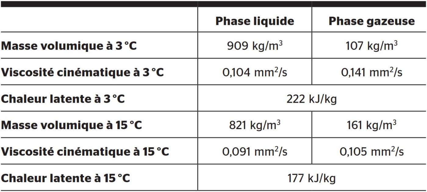 <strong>Tableau </strong> Propriétés physiques du CO<sub>2</sub> dans ses phases liquide et gazeuse, aux températures limites de fonctionnement appliquées au réseau CO<sub>2</sub>.