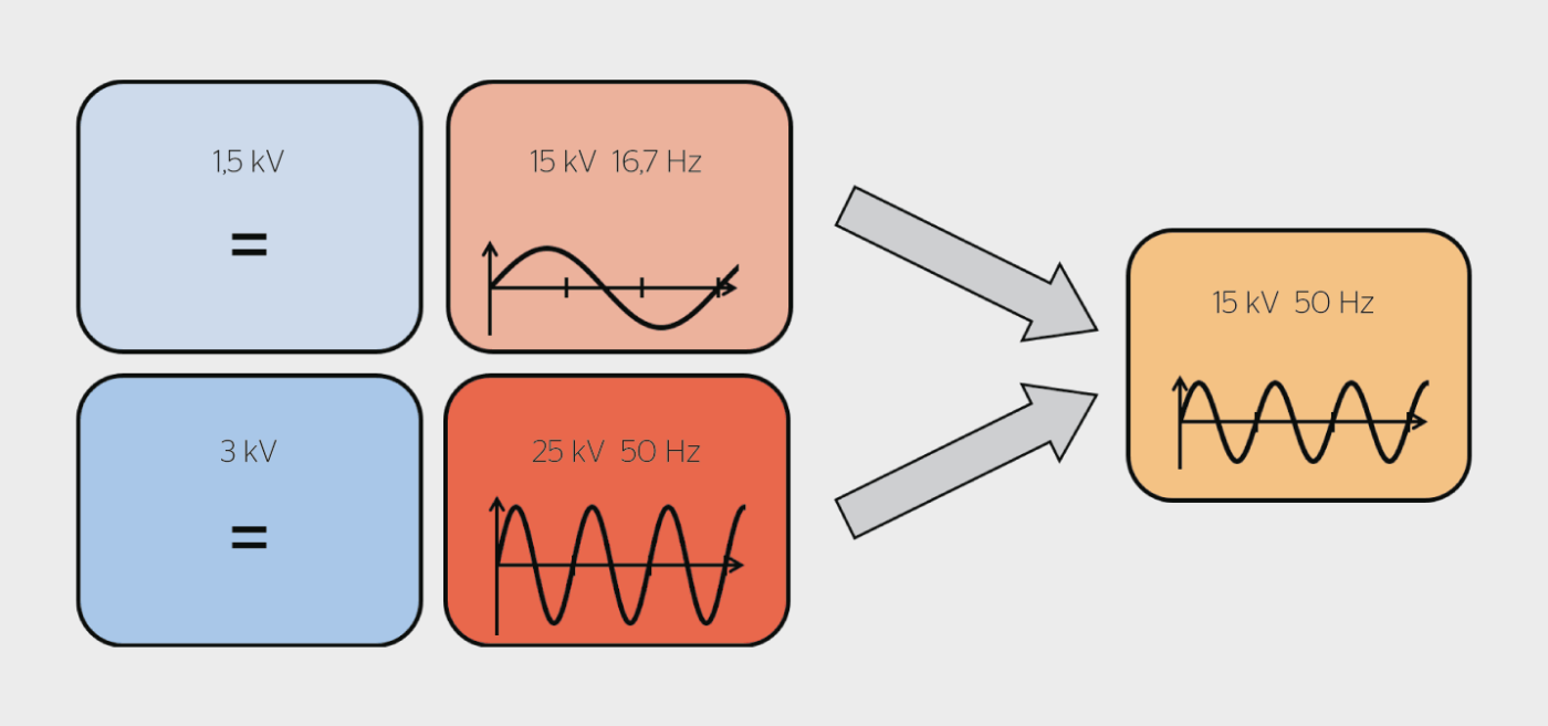 <b>Bild 1</b> Es erscheint sinnvoll, die vier bestehenden Bahnspannungssysteme nach EN 50163 um das neue Bahnspannungssystem AC 15 kV 50 Hz zu ergänzen.