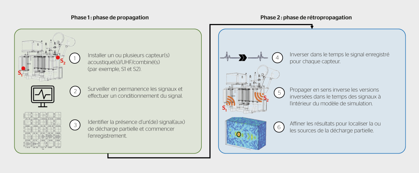 <b>Figure 1</b> Schéma de la méthode de localisation des décharges partielles basée sur le retournement temporel dans les domaines électromagnétique et acoustique.