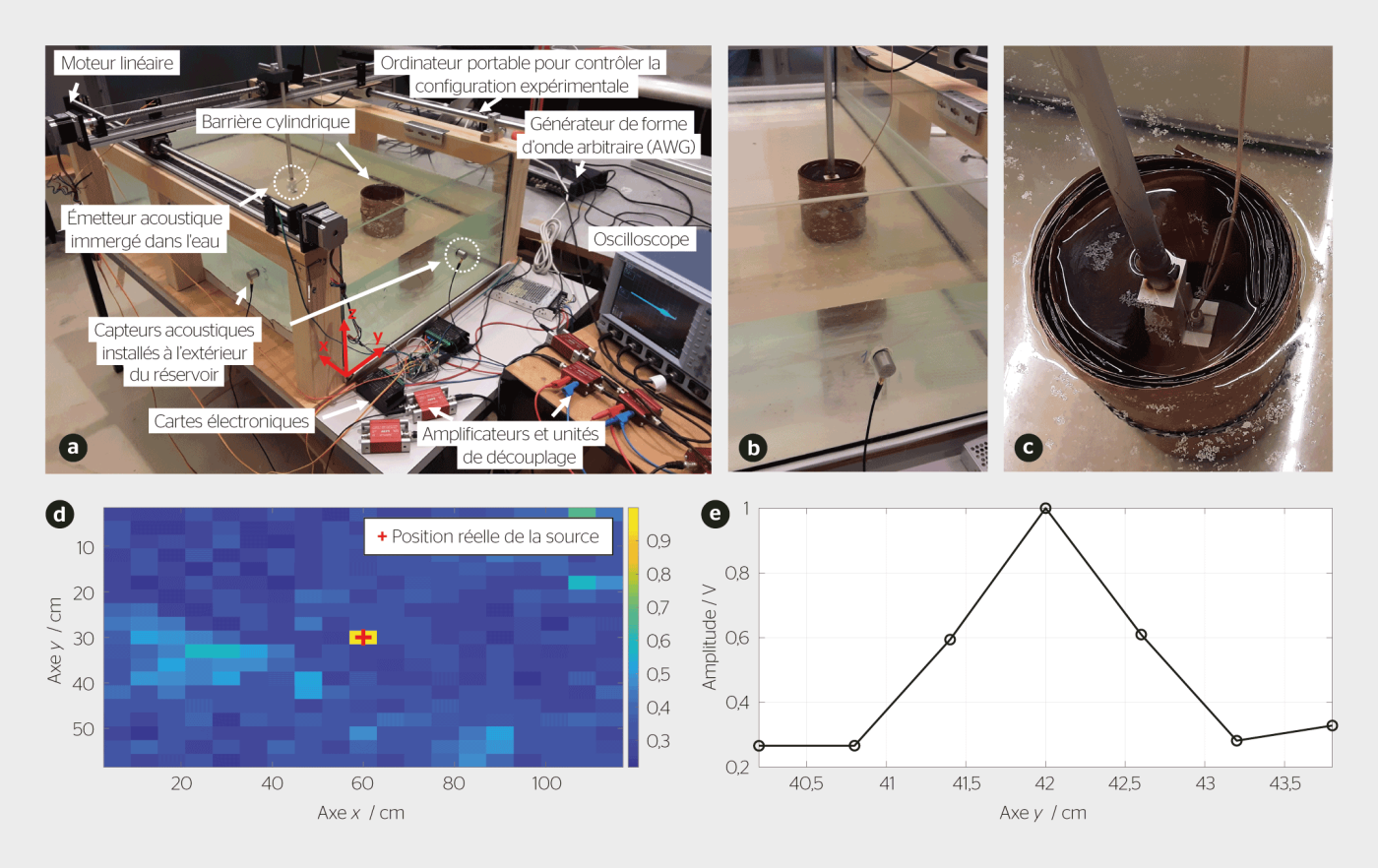 <b>Figure 3</b> a) Configuration expérimentale, b) vue en perspective, c) vue de dessus de l’émetteur acoustique à l’intérieur de l’obstacle métallique cylindrique multicouche, d) distribution normalisée de la pression maximale sur un plan horizontal du réservoir d’eau à <i>z</i> =13 cm, et e) pression normalisée pour un balayage à l’intérieur de l’obstacle métallique.