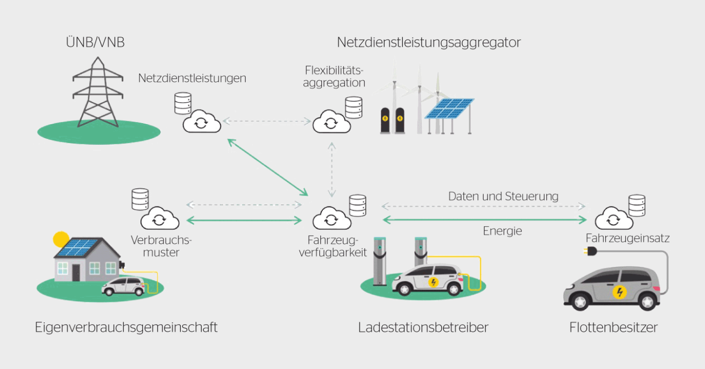 <b>Bild 1</b> Wichtige Datenelemente in V2G für die Anwendungsfälle der primären und sekundären Steuerung.