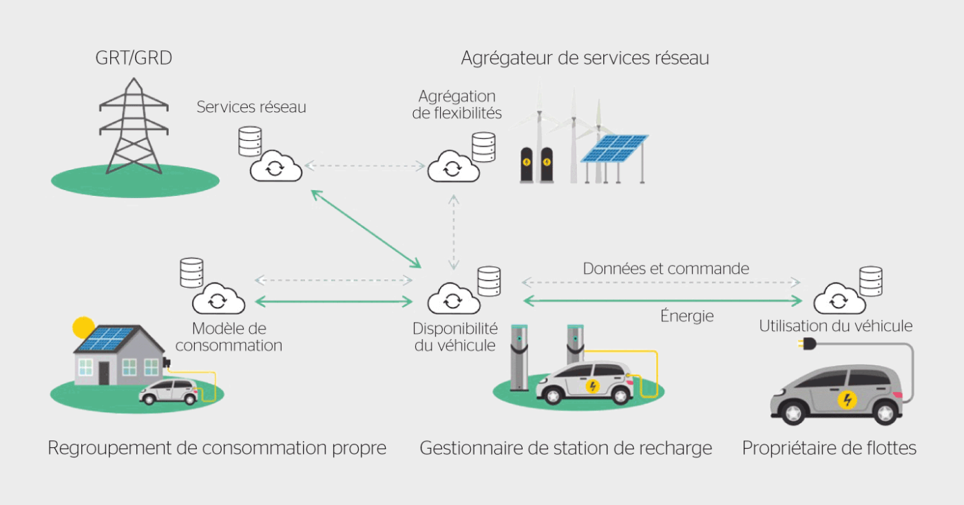 <b>Figure 1</b> Aperçu des acteurs et des interfaces possibles pour des cas d’application du V2G.