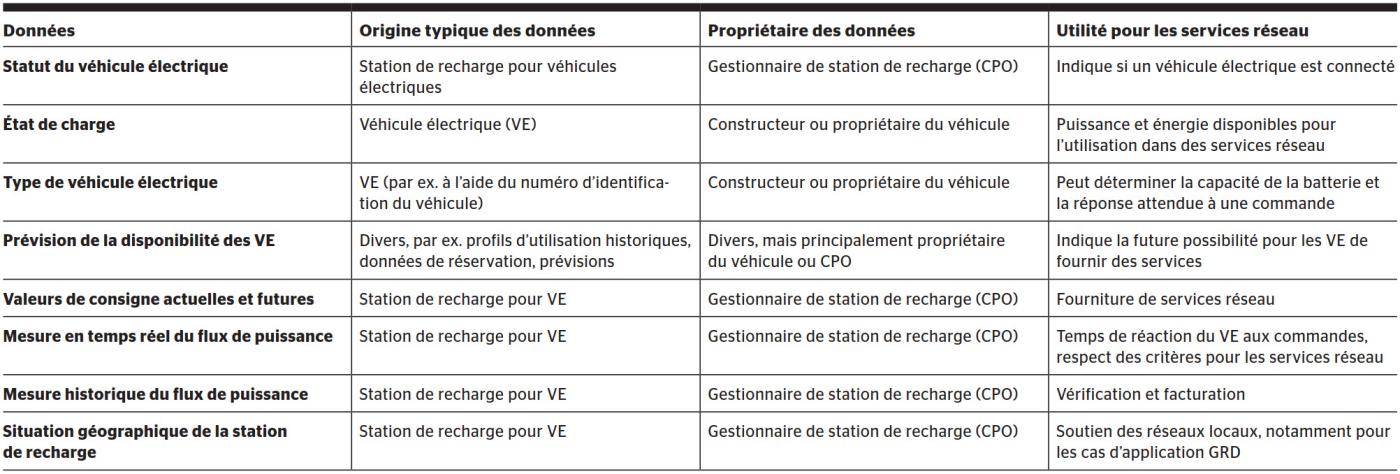 <b>Tableau 1</b> Éléments de données importants dans le V2G pour les cas d’application de la commande primaire et secondaire.