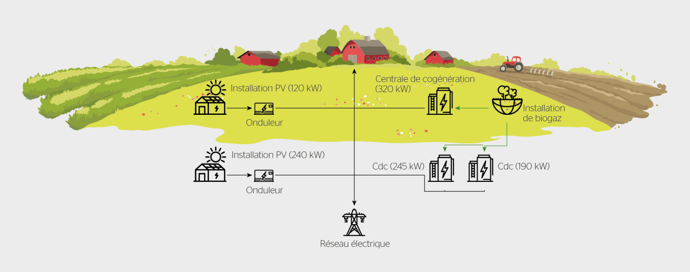 <b>Figure 2</b> Pour produire de l’énergie, l’exploitation agricole «Holzhof» utilise deux installations photovoltaïques et une installation de biogaz, auxquelles sont reliées trois centrales de cogénération qui produisent de l’électricité et de la chaleur.