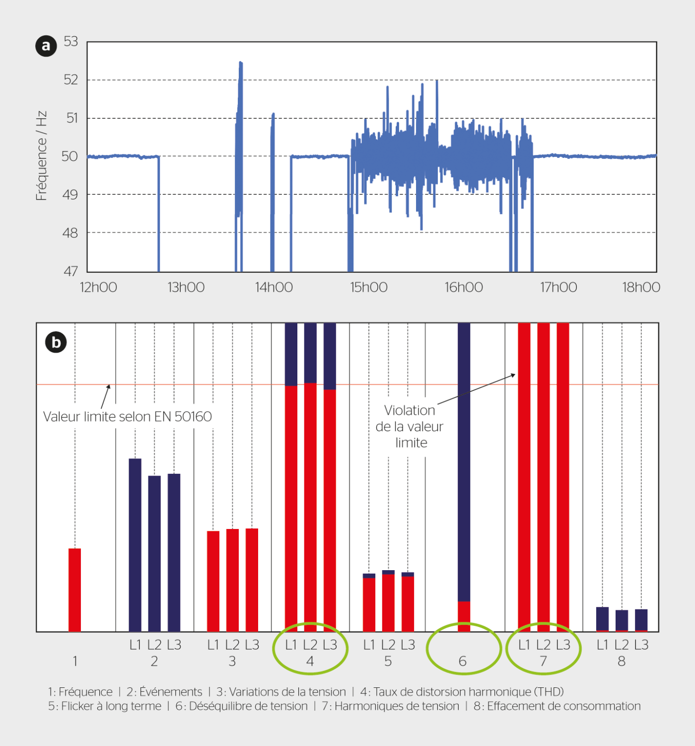 <b>Figure 3</b> a) Fréquence enregistrée pendant l’un des essais sur le terrain. Les écarts sont trop importants pour l’injection dans le réseau sans adaptation de la protection RI de l’installation PV, mais suffisamment bons pour l’exploitation du réseau de secours. b) Violations des valeurs limites fixées par la norme européenne EN 50160.