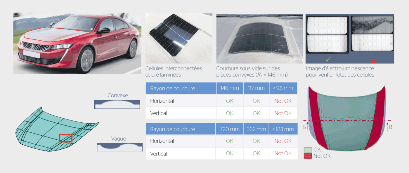 <b>Figure 3</b> Méthode d’évaluation rapide pour déterminer le rayon de courbure minimal des cellules en silicium interconnectées ainsi que les zones pour lesquelles l’intégration de cellules PV dans la carrosserie est possible.
