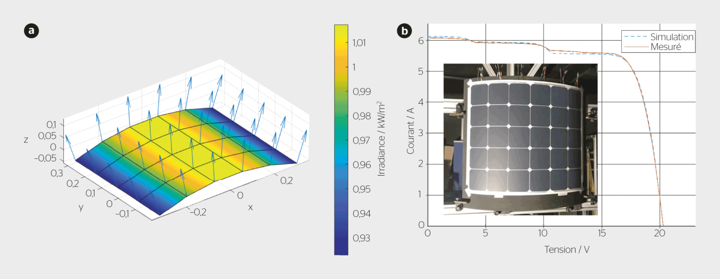 <b>Figure 4</b> a) Irradiance en fonction de la position sur le module courbé (<i>R</i><sub>c</sub> = 0,9 m). b) Mesure courant-tension sous illumination standard et simulation d’un module courbé (<i>R</i><sub>c</sub> = 0,9 m, avec diodes bypass).