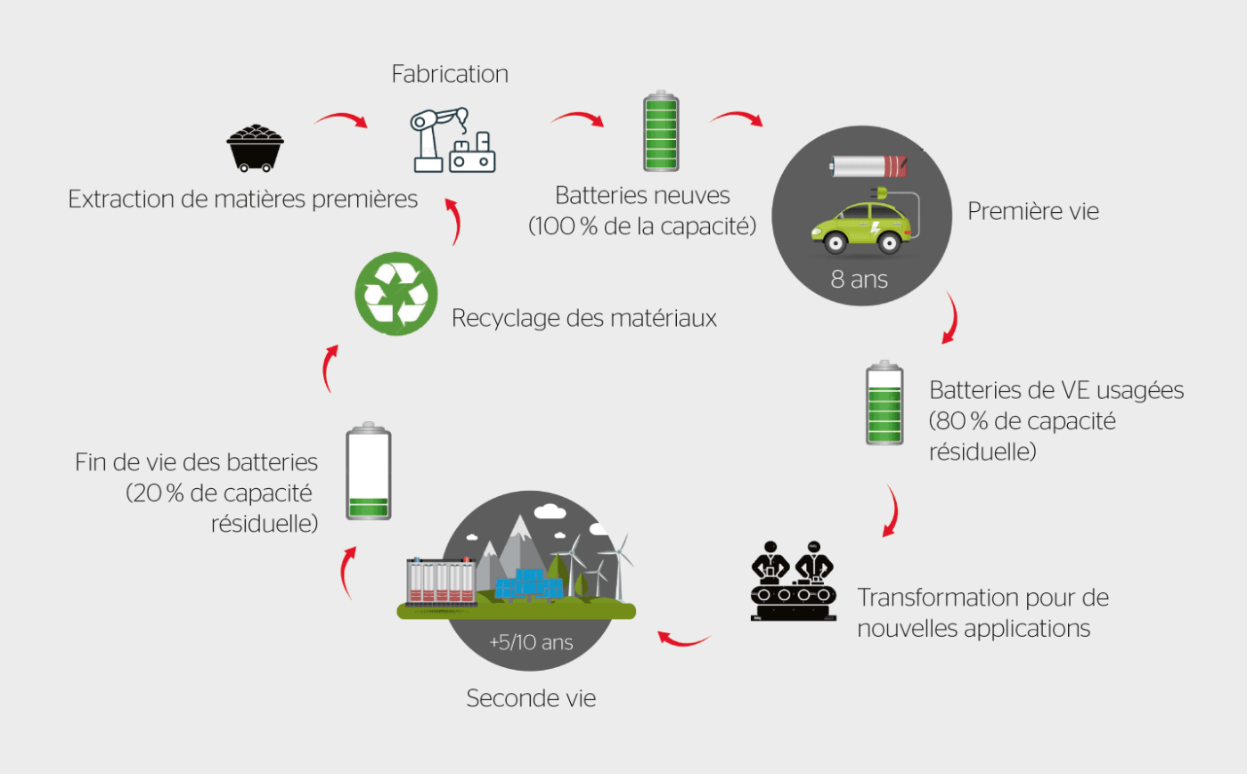 <b>Figure 1</b> Cycle de vie des batteries de véhicules électriques (VE).