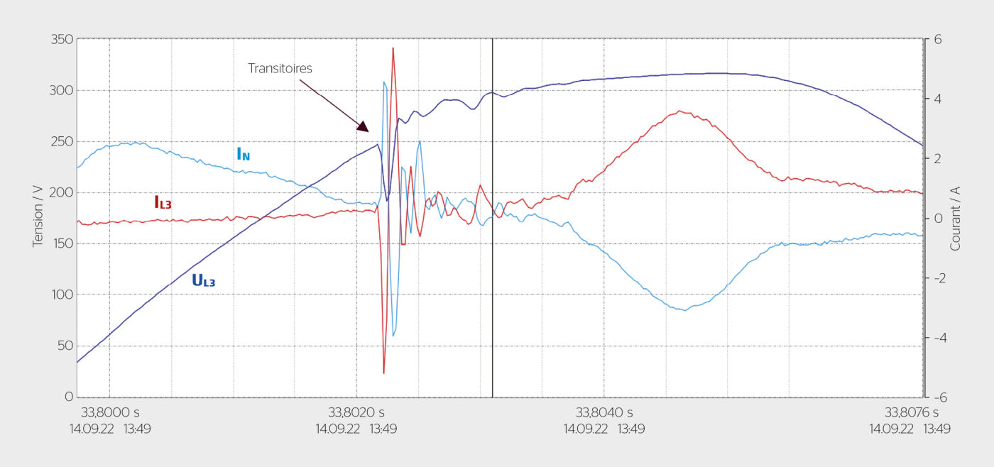 <b>Figure 1</b> Transitoires dans le circuit de transformation de Schleipfen, mesurés le mercredi 14.09.2022 à 13:49:33.