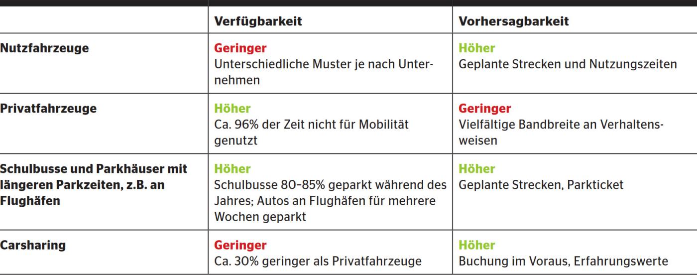 <b>Tabelle 1</b> Verfügbarkeit und Vorhersagbarkeit von Flexibilität durch verschiedene Fahrzeugnutzungen; basierend auf [2].