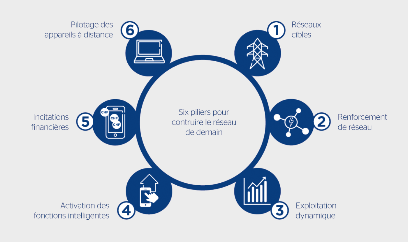 <b>Figure 1</b> Les six piliers de la stratégie «smart grid» de Groupe E. Ces solutions permettent de répondre aux défis auxquels sont confrontés les réseaux électriques de distribution dans le cadre de la transition énergétique.