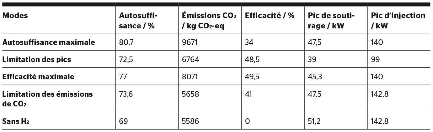 <b>Tableau 1</b> Résultats des simulations pour les différents modes de fonctionnement envisagés.