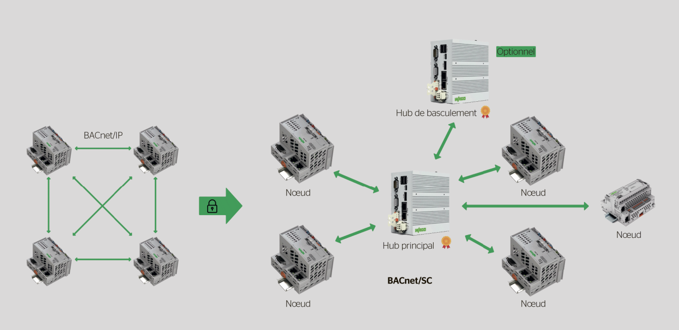 <b>Figure 2</b> Comparaison des architectures BACnet/IP et BACnet/SC.