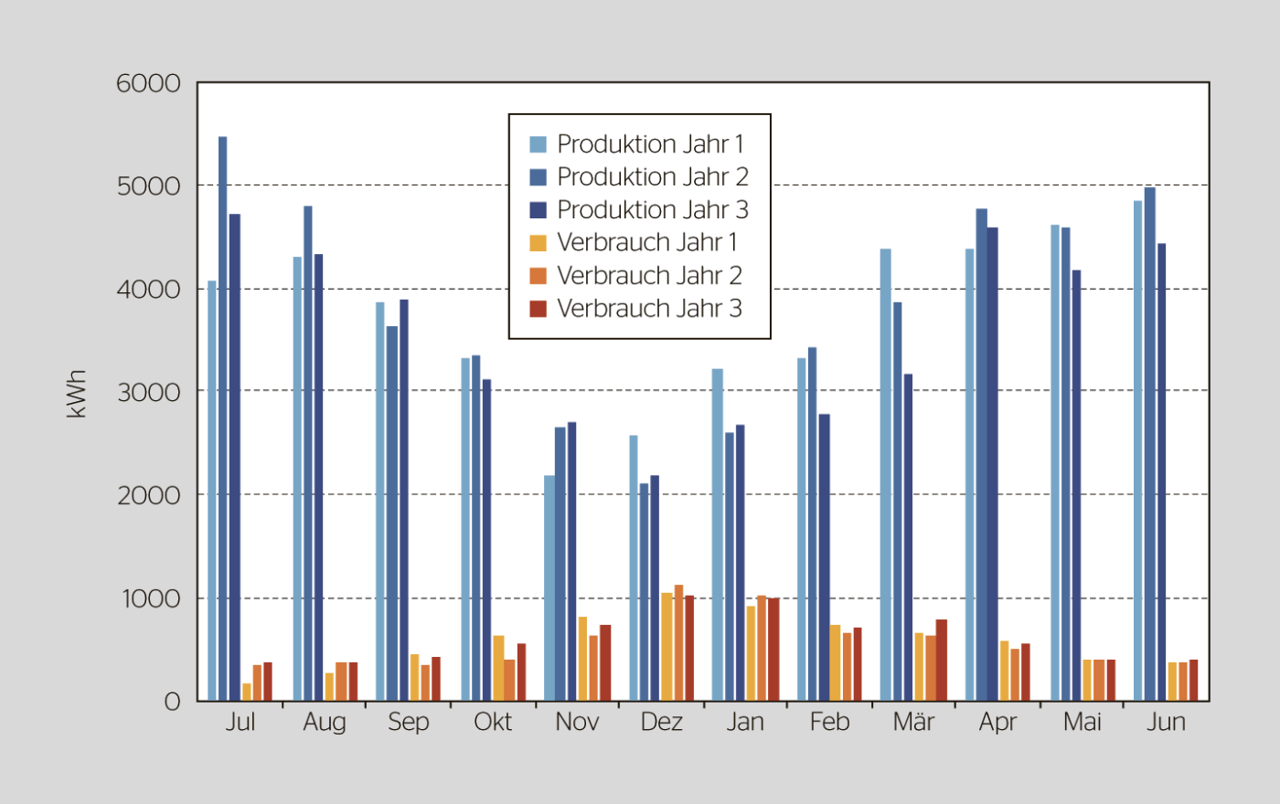 Produktion und Verbrauch des Hauses in den ersten drei Betriebsjahren (Juli 2021 bis Juni 2022, Juli 2022 bis Juni 2023 sowie Juli 2023 bis Juni 2024).
