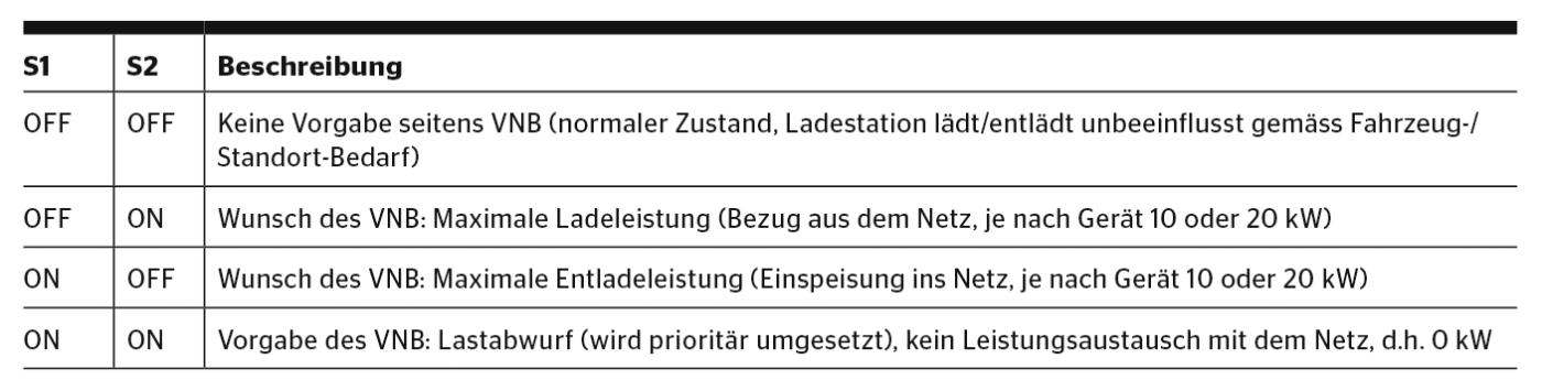 <b>Tabelle 1 </b>Von Verteilnetzbetreibern nutzbare Zustände.