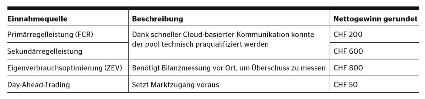 <b>Tabelle 2</b> Mögliche V2X-Einnahmen. Bei diesen gerundeten Werten sind Einnahmebeteiligungen für den Plattform- und Flexibilitätsverkäufer resp. ZEV-Partner nicht berücksichtigt und allfällige Energieverluste wurden abgezogen.