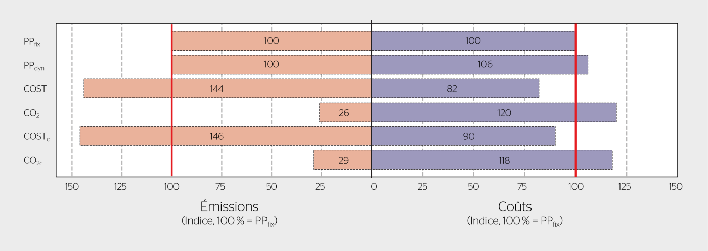 <b>Figure 2</b> Économies relatives en termes de coûts et d’émissions pour les différentes stratégies de recharge