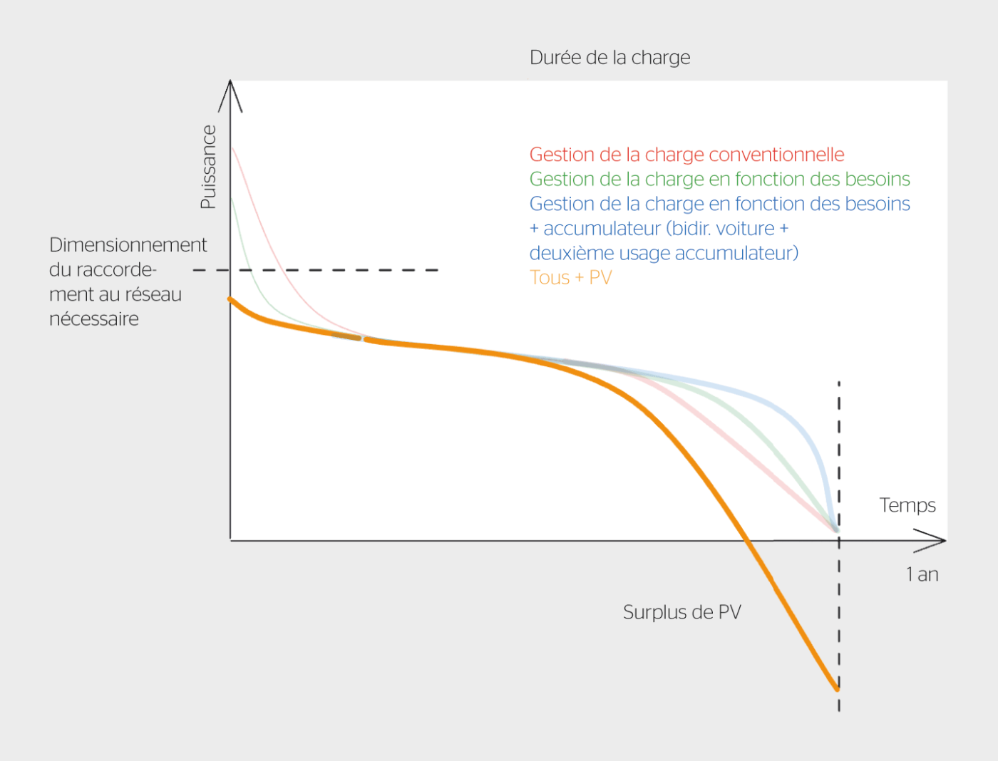 <b>Figure 1</b> Objectif du modèle opérationnel de Sun2wheel.