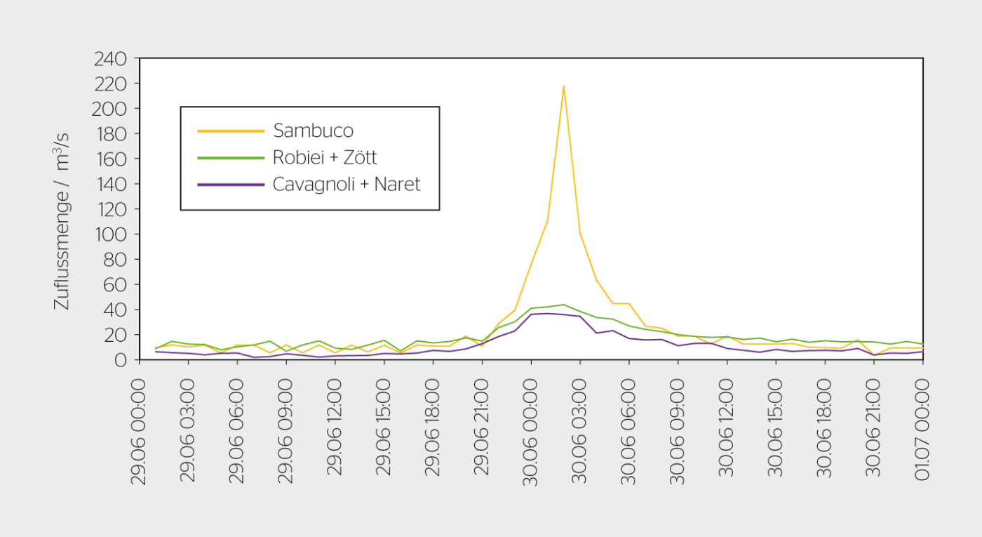 Wasseraufkommen am Wochenende im Juni 2024. Extreme Niederschläge sind oft lokal. Obwohl die Seen Naret und Sambuco im gleichen Tal liegen, floss viel mehr Wasser in den Sambucosee. Cavagnoli und Naret sowie Robiei und Zött sind kommunizierende Becken und werden deshalb zusammen aufgeführt.