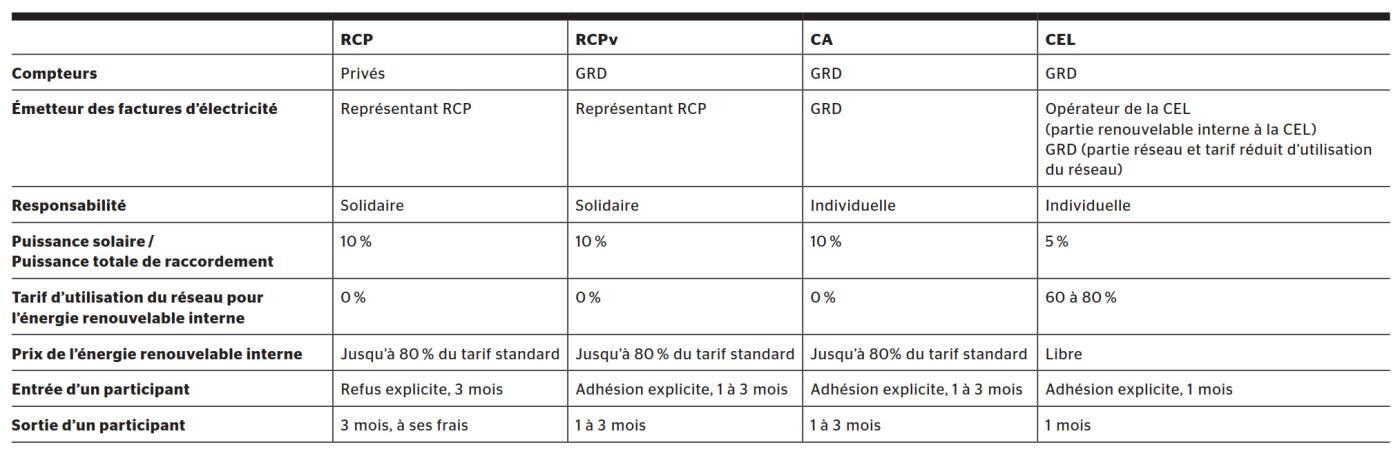 <b>Tableau 1</b> Récapitulatif des caractéristiques principales des différentes communautés énergétiques.