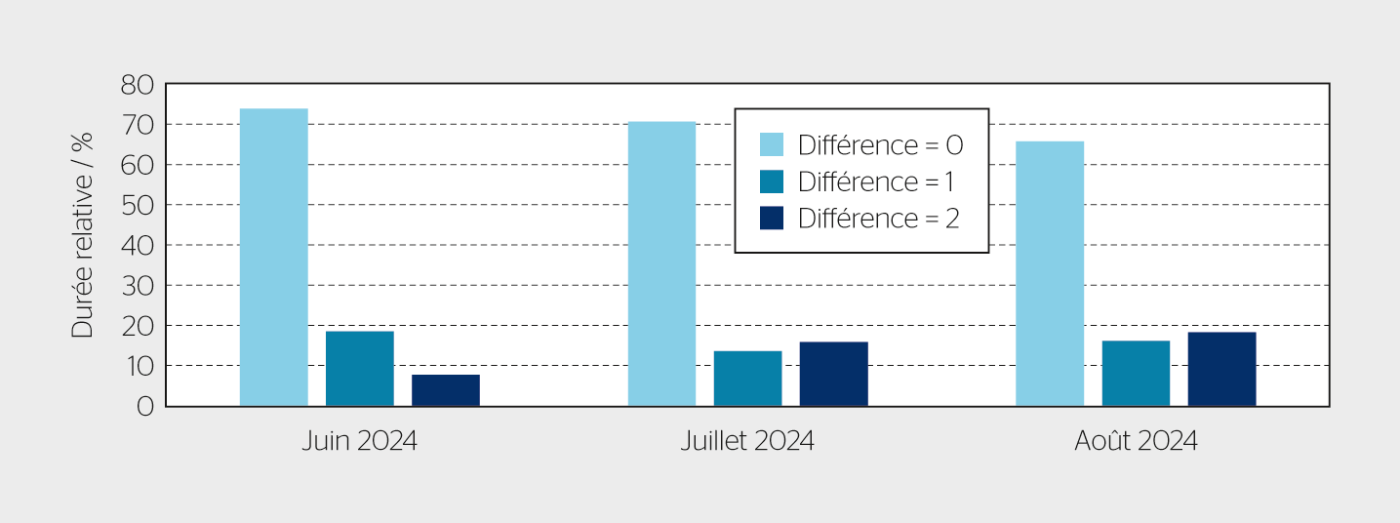 <b>Figure 4</b> Le fonctionnement asynchrone permet de mieux utiliser l’infrastructure du réseau. Les différences de gradin ne sont utilisées que de manière ponctuelle.