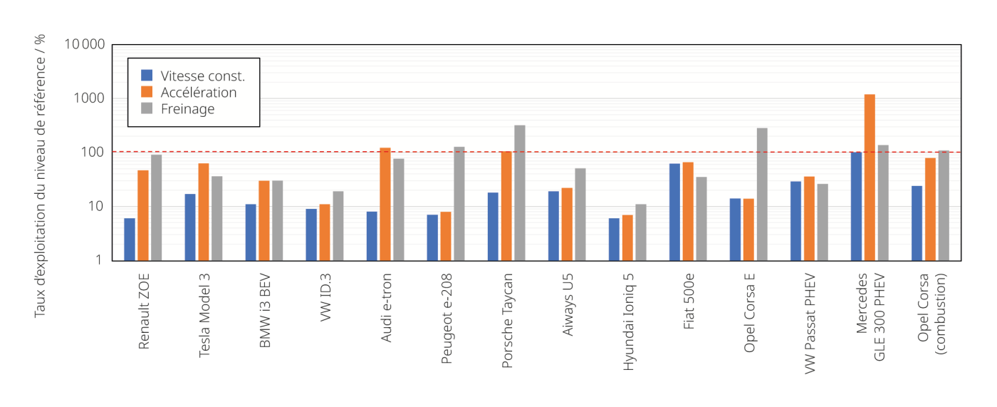 <strong>Figure<nbsp>&nbsp;</nbsp>1</strong> Taux maximaux d’exploitation du niveau de référence de l’ICNIRP, mesurés pendant la conduite.