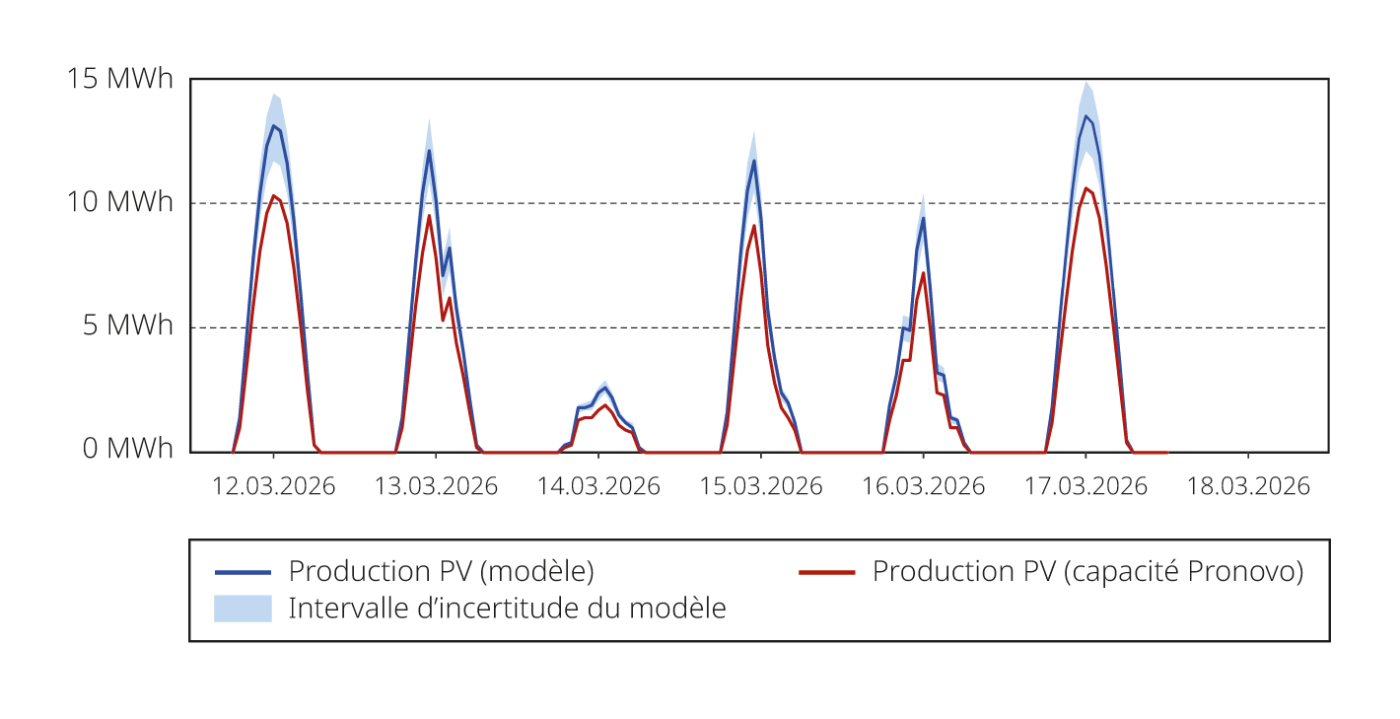 <span class="nowrap"><strong>Figure 4</strong></span> Valeurs horaires de la<nbsp>&nbsp;</nbsp>production photovoltaïque dans le<nbsp>&nbsp;</nbsp>district <span class="nowrap">de<nbsp>&nbsp;</nbsp>Lausanne.</span>