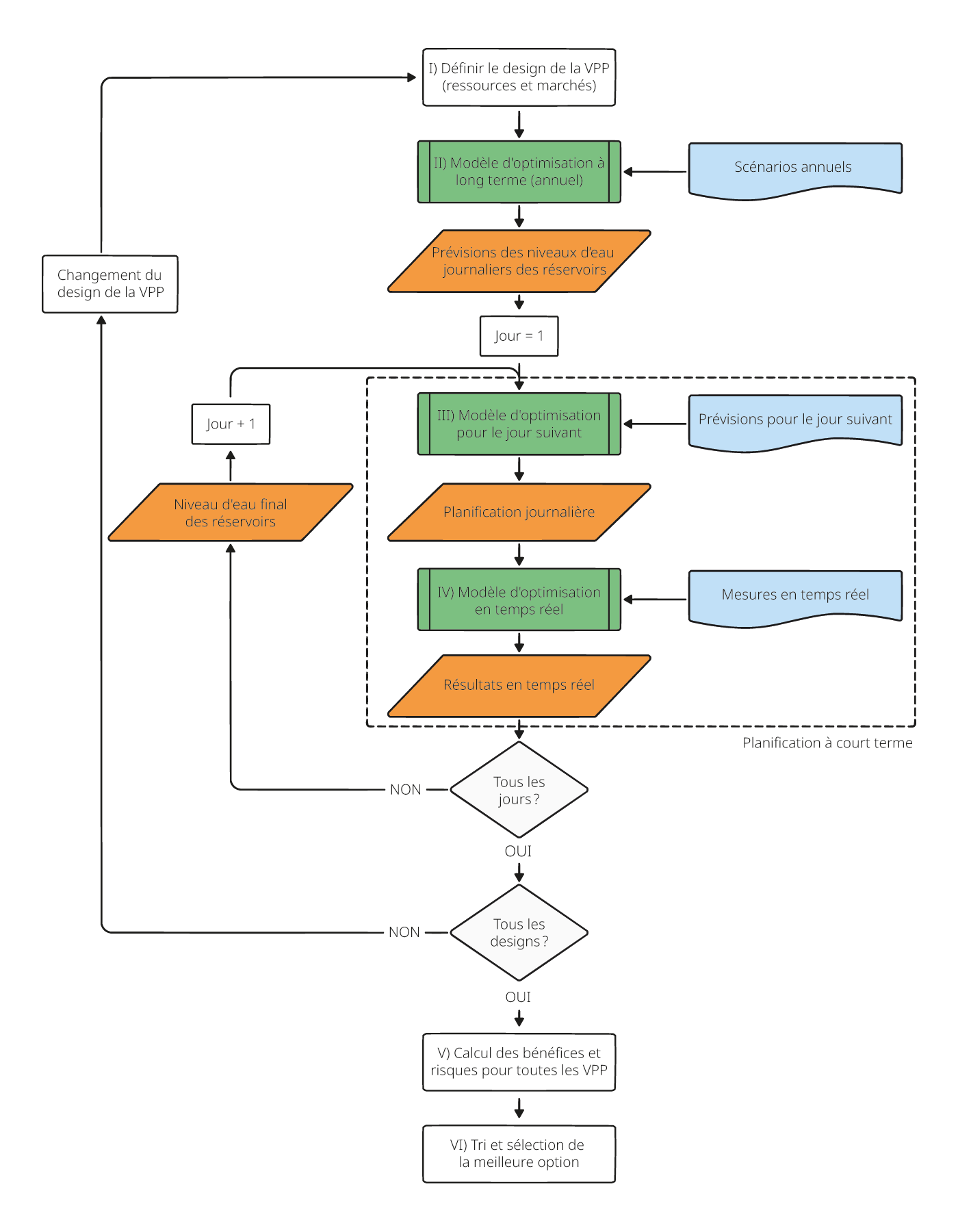 <strong>Figure 5</strong> Processus d’optimisation en trois étapes pour la conception de la centrale <span class="nowrap">virtuelle (VPP).</span>