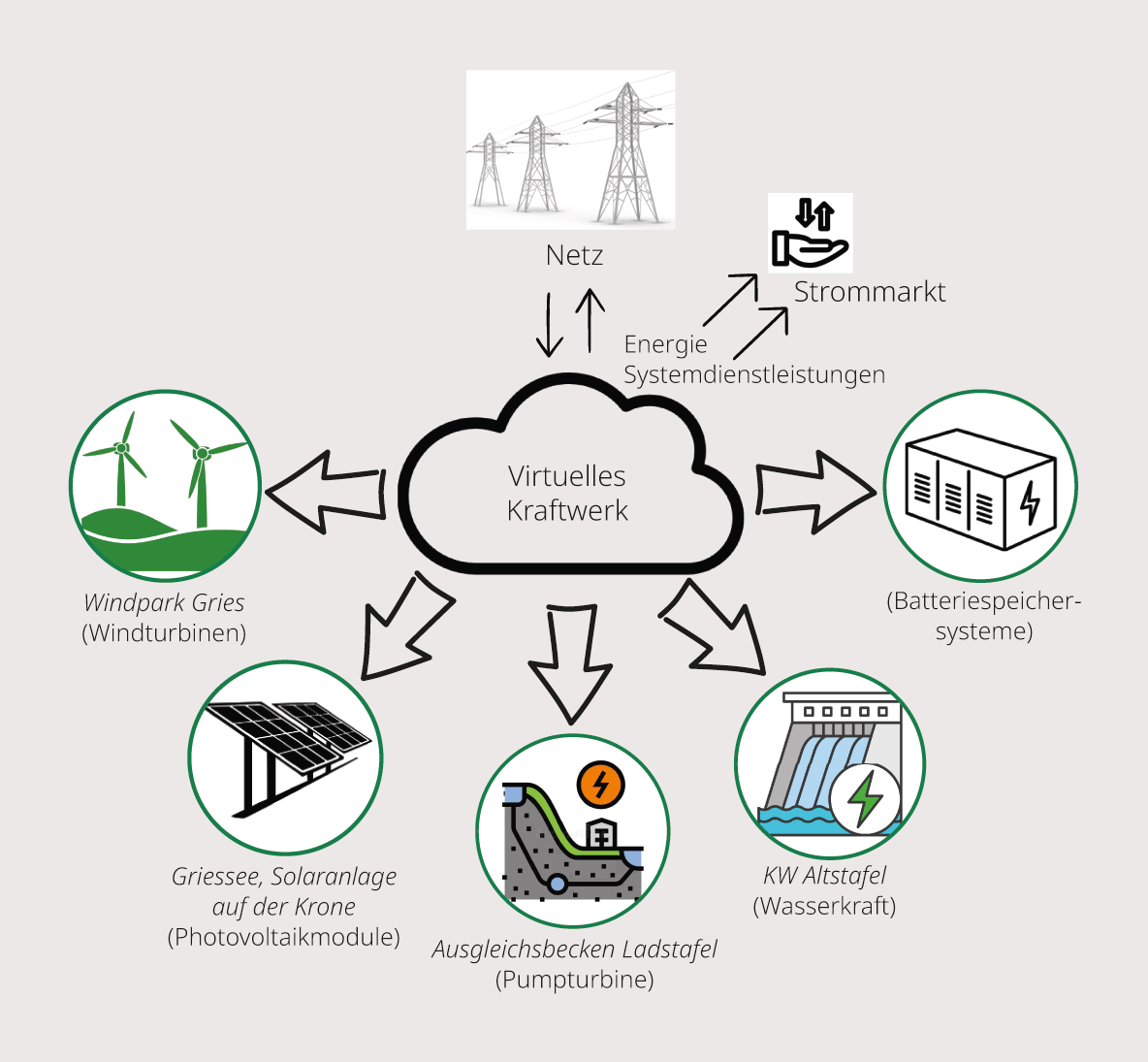 Das virtuelle Kraftwerk Aegina-Altstafel umfasst das bestehende Speicherkraftwerk und einen bestehenden Windpark. Die Solaranlage und die Batterie bestehen nicht real, sondern wurden für die Berechnungen modelliert.&nbsp;